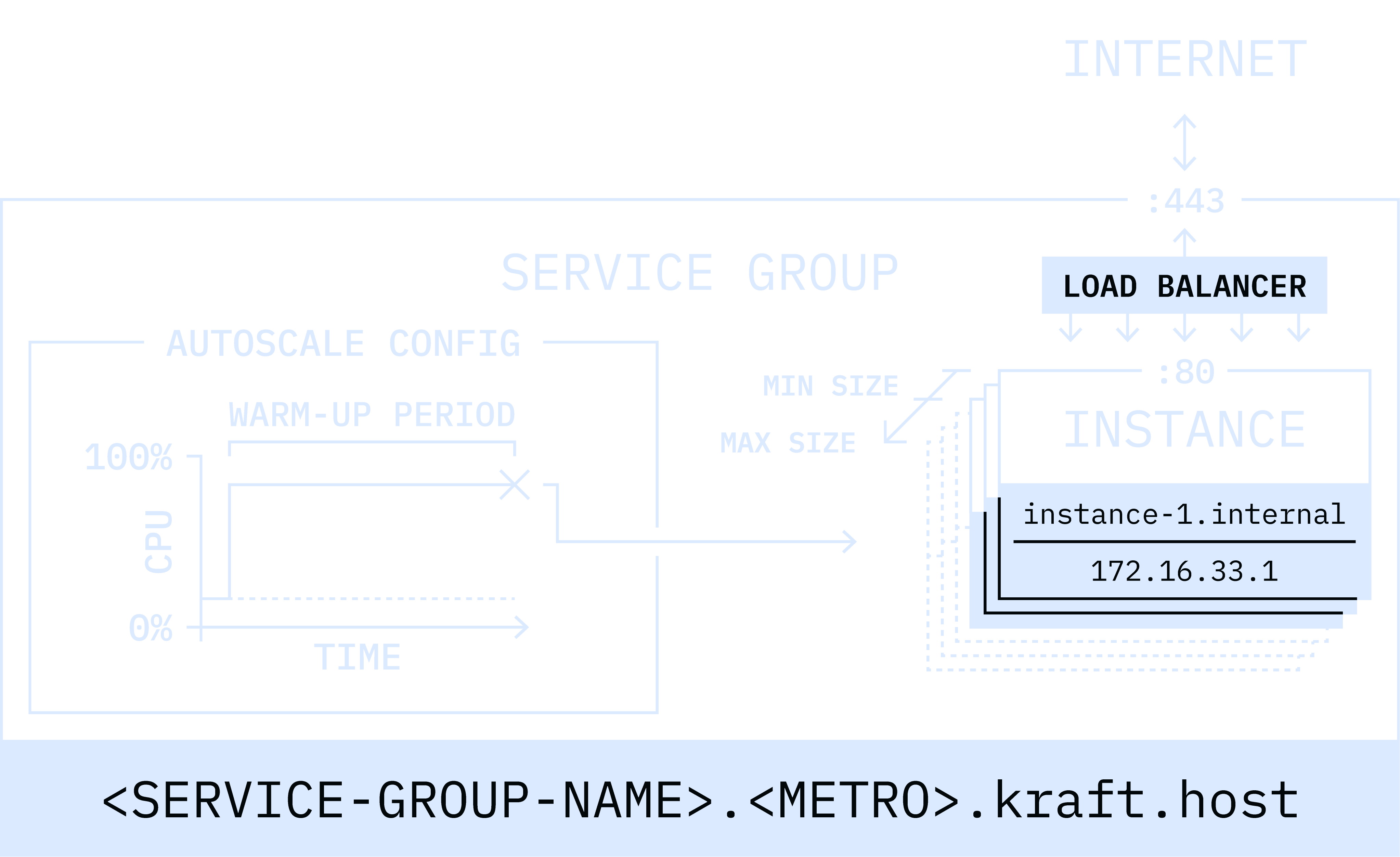 Autoscale in Unikraft Cloud