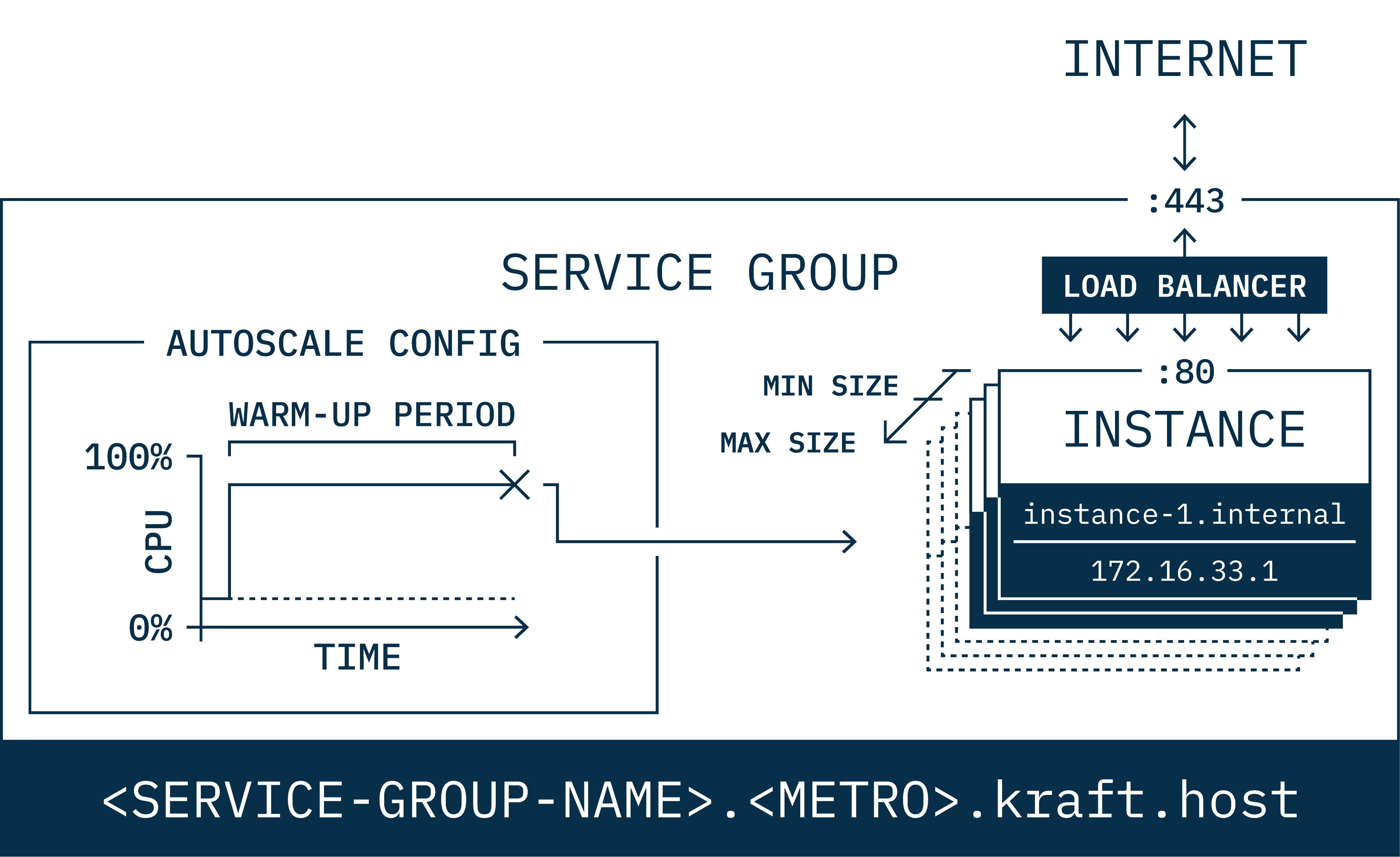 Autoscale in Unikraft Cloud