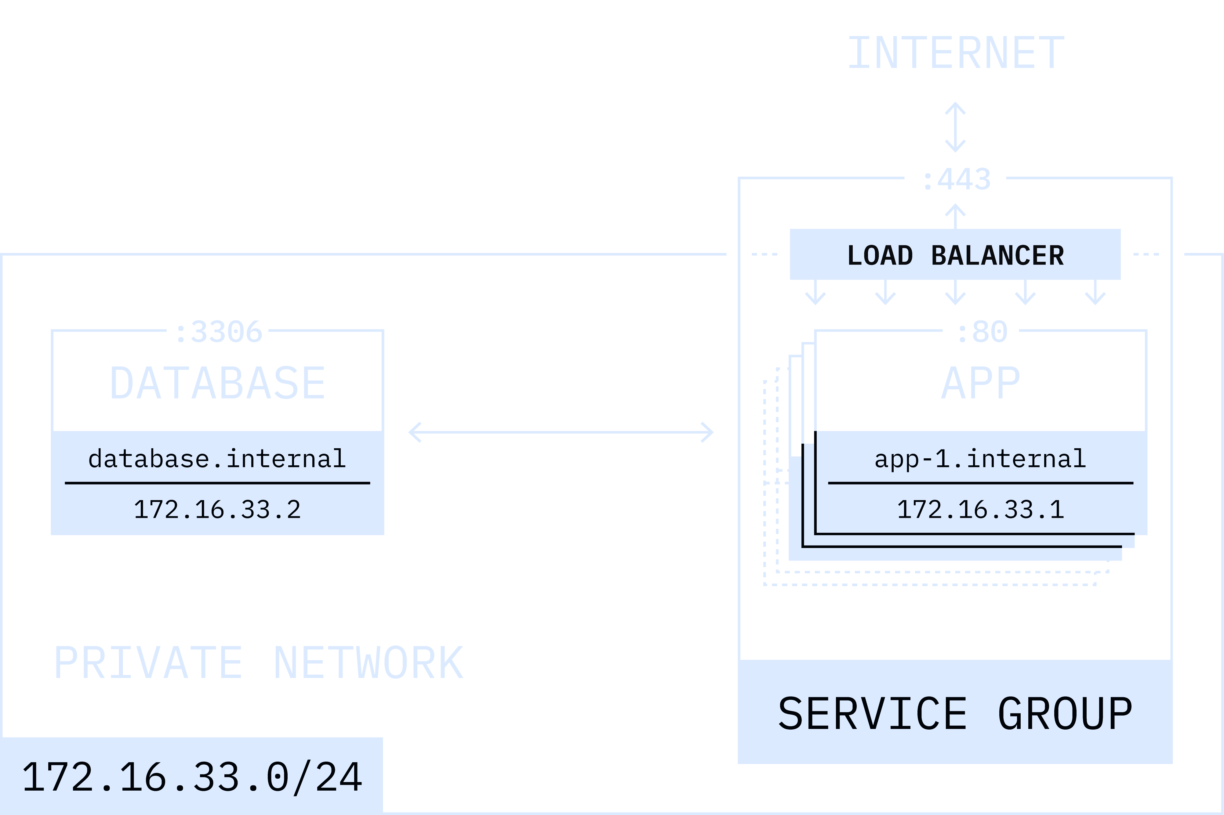 Internal Networking in Unikraft Cloud