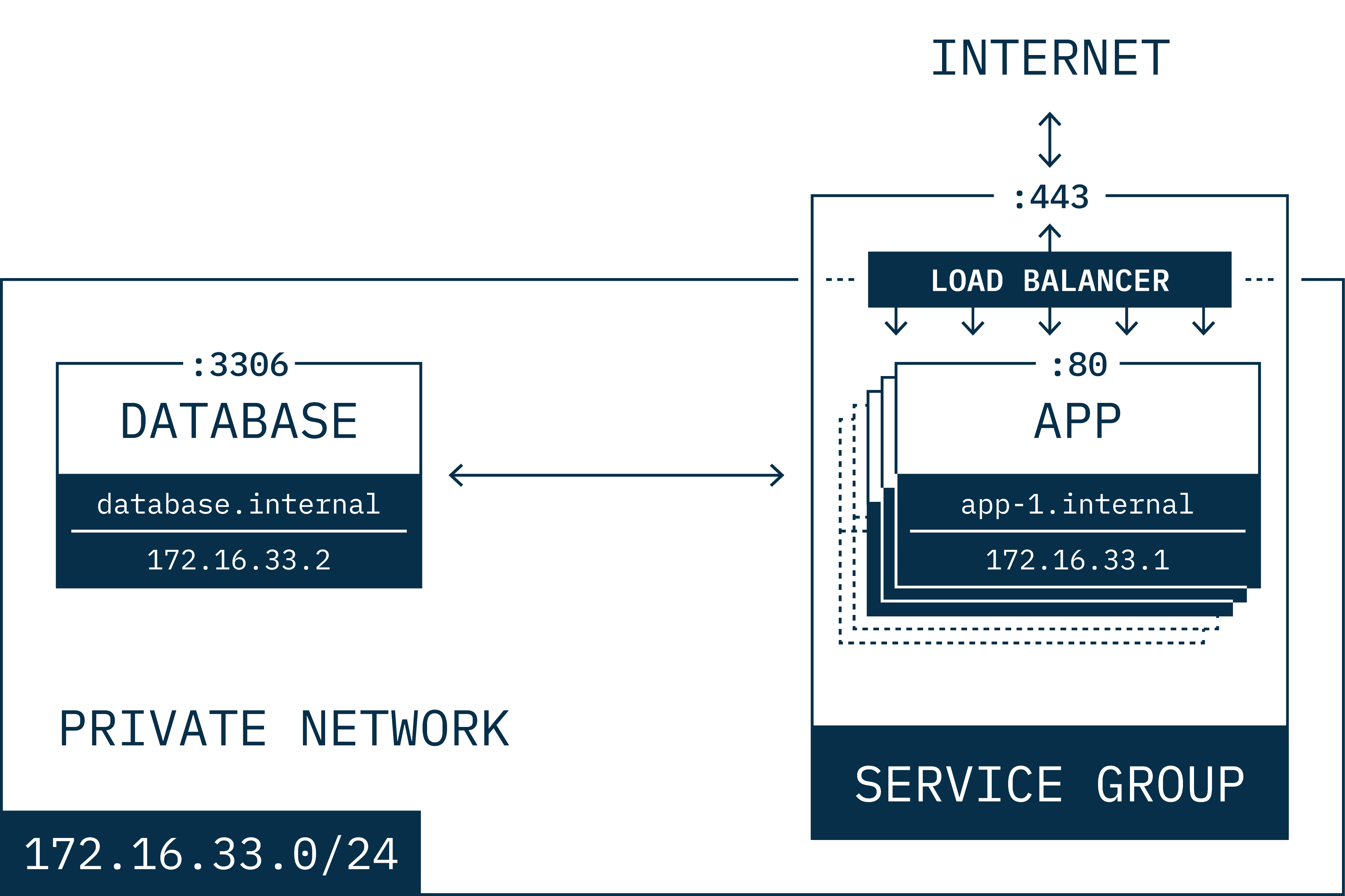 Internal Networking in Unikraft Cloud