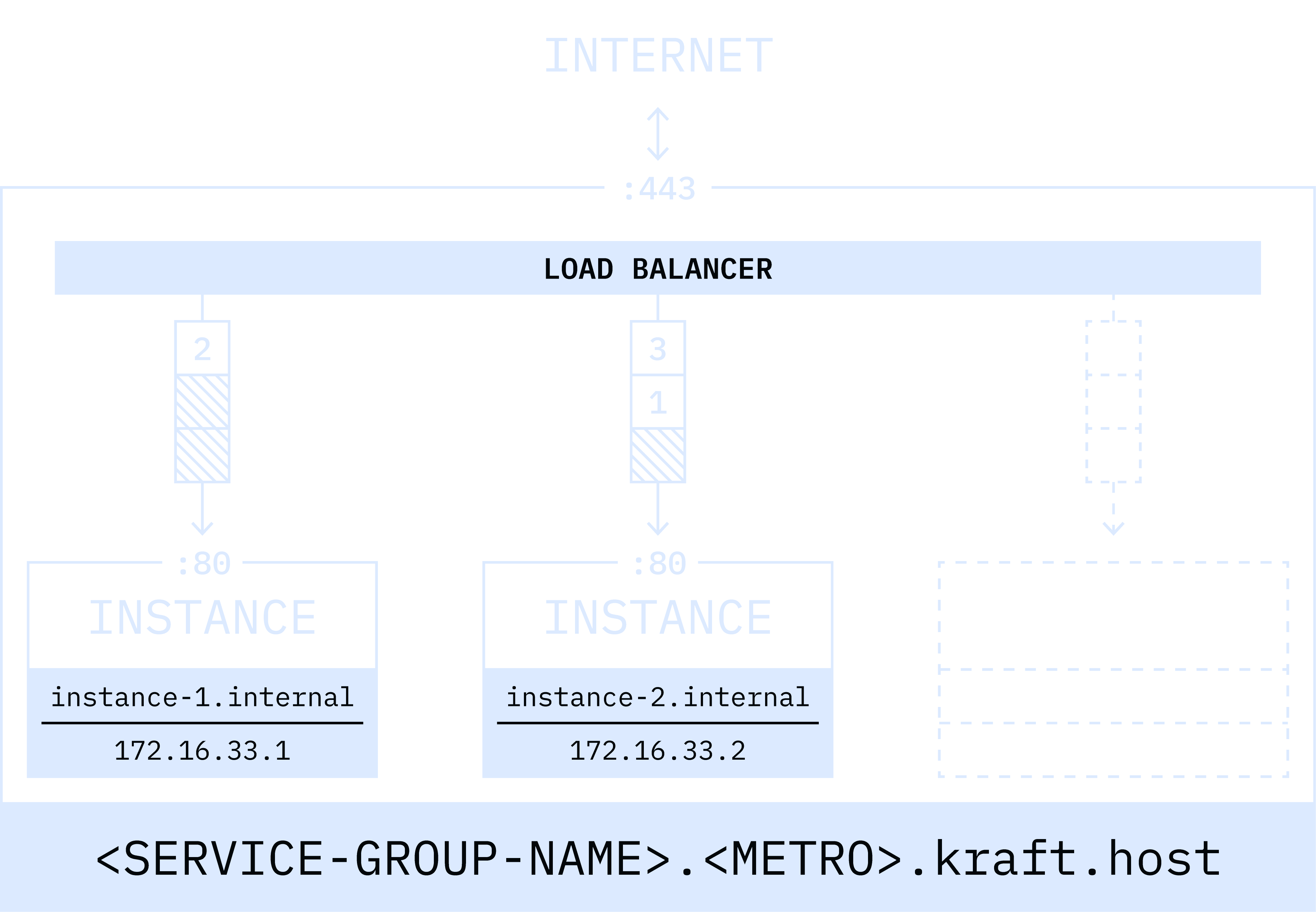 Load Balancing in Unikraft Cloud