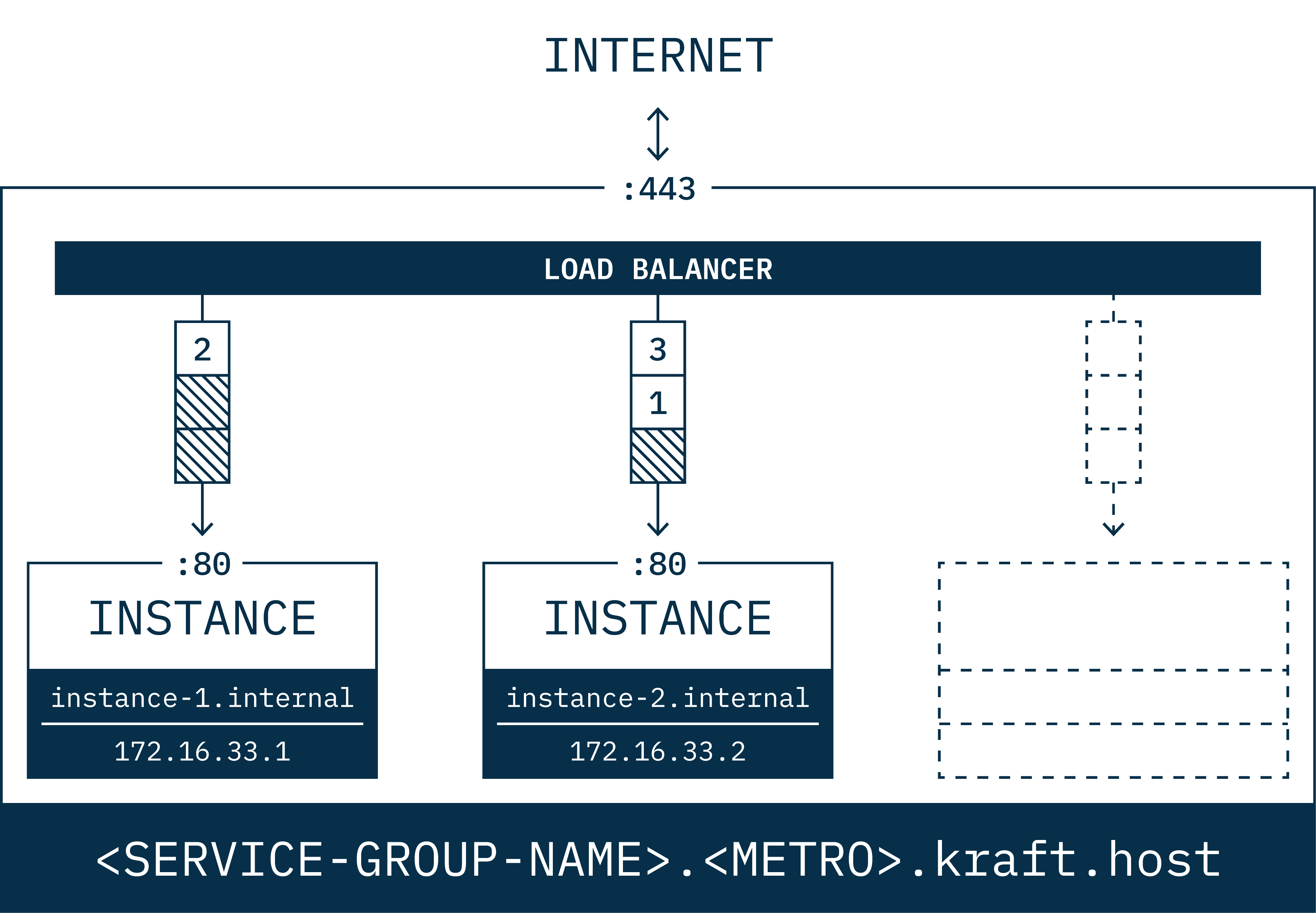 Load Balancing in Unikraft Cloud