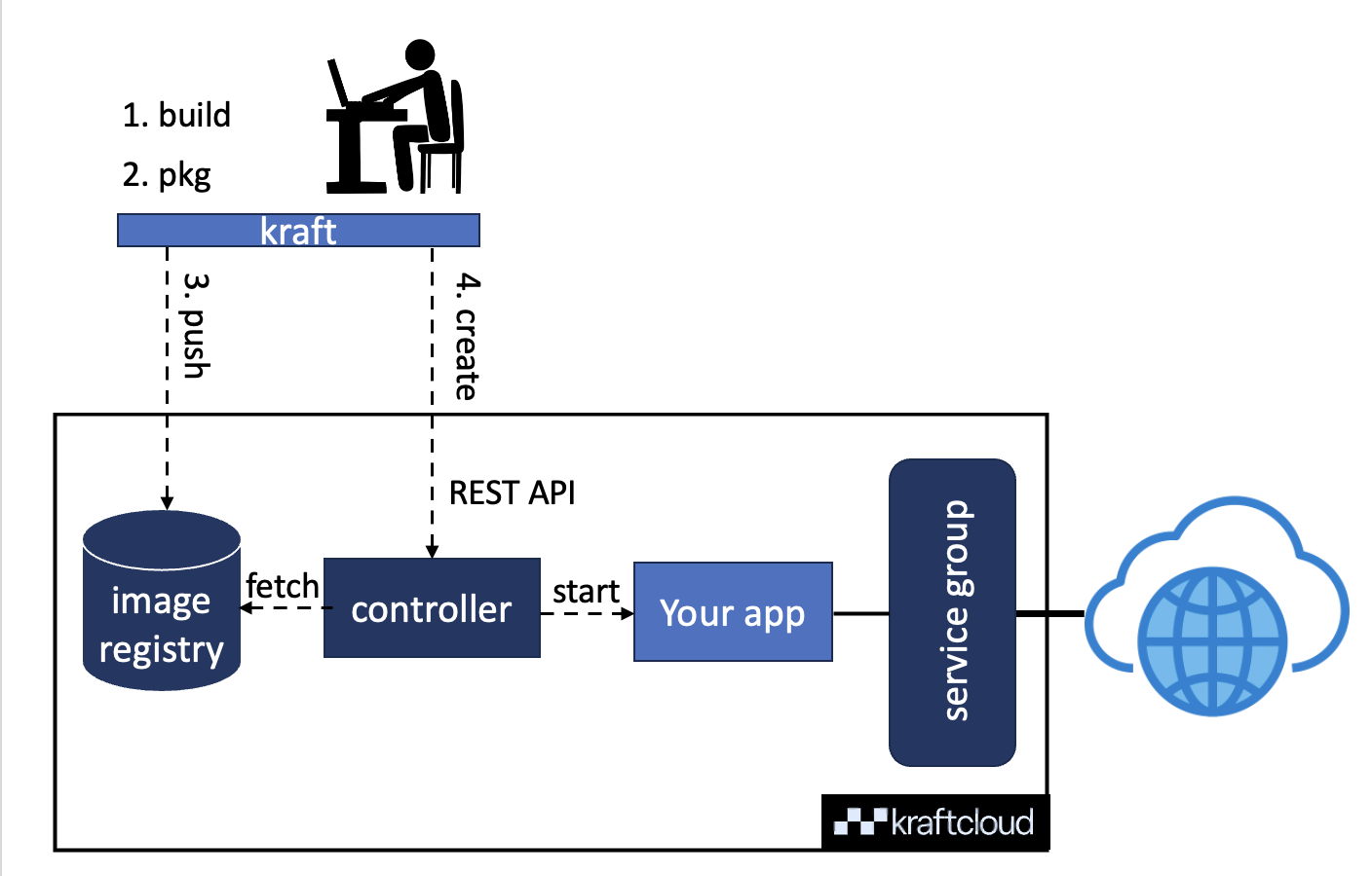 Unikraft Cloud registry