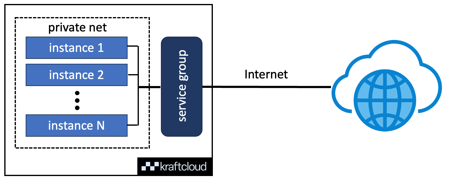 A service in Unikraft Cloud