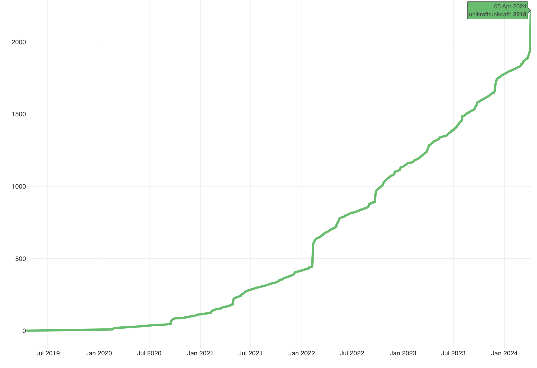 Unikraft's Github Star Graph